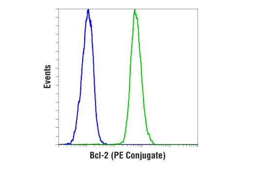 Flow Cytometry Image 1: Bcl-2 (124) Mouse mAb (PE Conjugate)