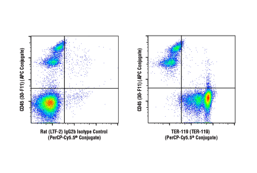 Flow Cytometry Image 1: TER-119 (TER-119) Rat mAb (PerCP-Cy5.5® Conjugate)