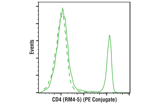 Flow Cytometry Image 2: CD4 (RM4-5) Rat mAb (PE Conjugate)