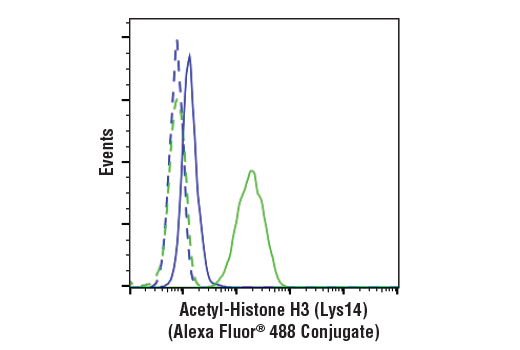 Flow Cytometry Image 1: Acetyl-Histone H3 (Lys14) (D4B9) Rabbit mAb (Alexa Fluor® 488 Conjugate)