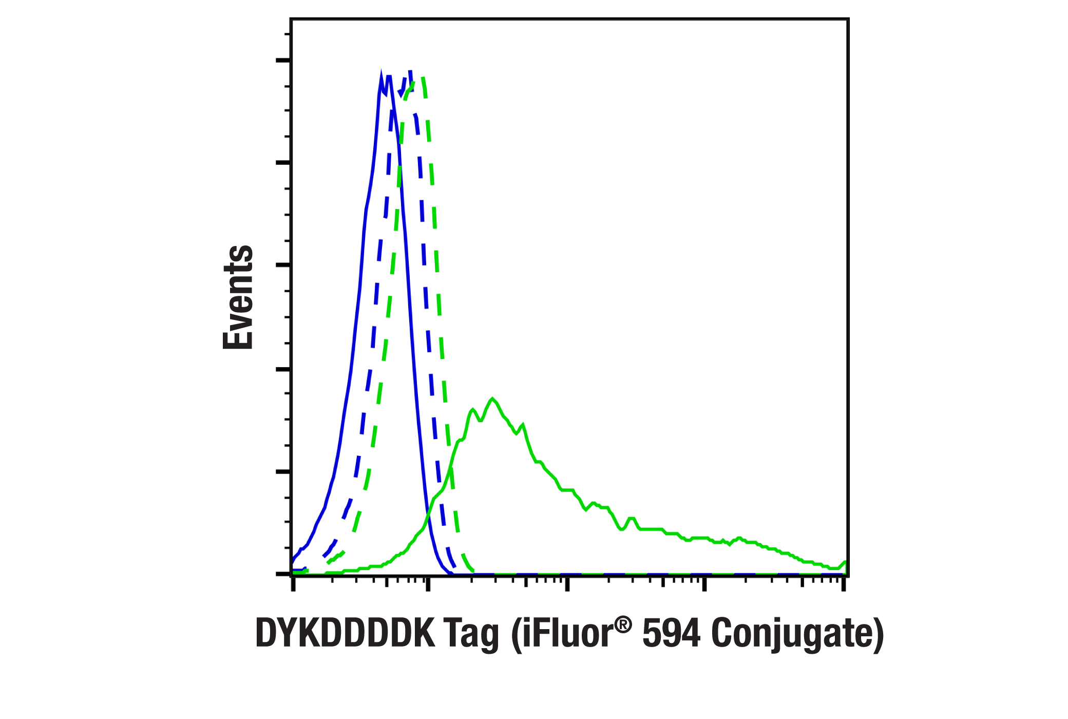 Flow Cytometry Image 1: DYKDDDDK Tag (D6W5B) Rabbit mAb (Binds to same epitope as Sigma-Aldrich Anti-FLAG M2 antibody) (iFluor® 594 Conjugate)