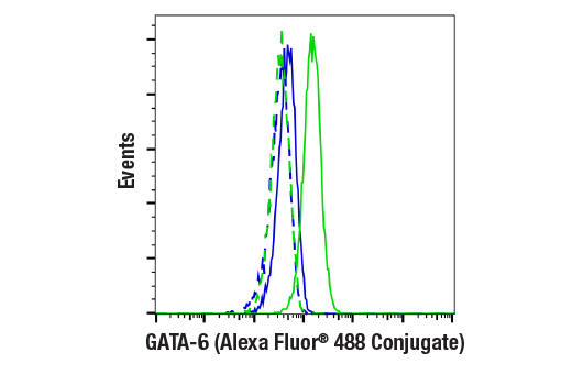 Flow Cytometry Image 1: GATA-6 (D61E4) XP® Rabbit mAb (Alexa Fluor® 488 Conjugate)