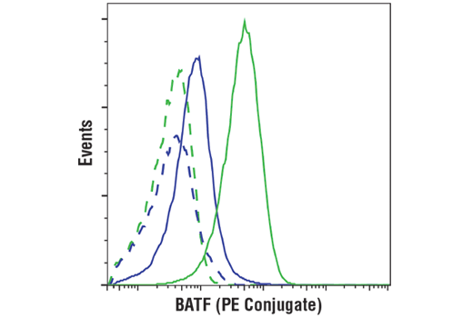 Flow Cytometry Image 1: BATF (D7C5) Rabbit mAb (PE Conjugate)