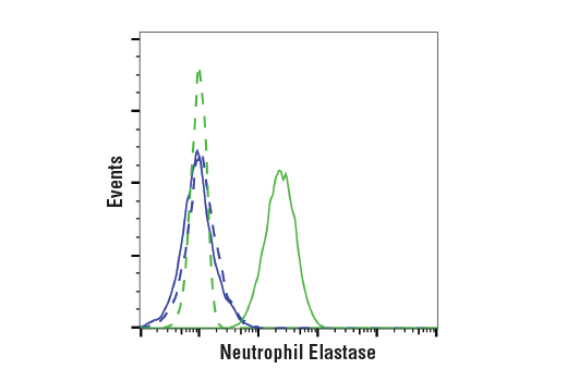 Flow Cytometry Image 1: Neutrophil Elastase (E9C9L) XP® Rabbit mAb (Alexa Fluor® 647 Conjugate)