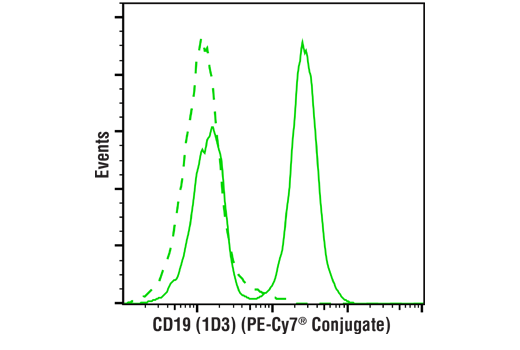 Flow Cytometry Image 2: CD19 (1D3) Rat mAb (PE-Cy7® Conjugate)