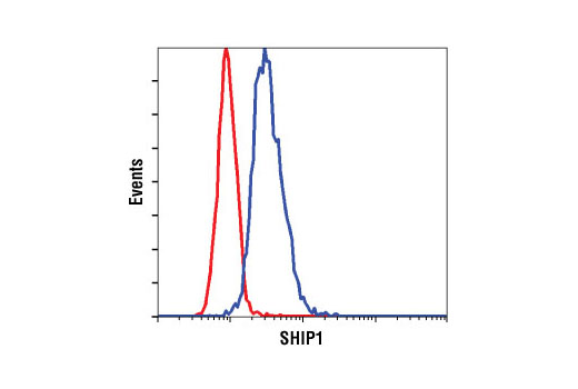 Flow Cytometry Image 1: SHIP1 (C15C9) Rabbit mAb