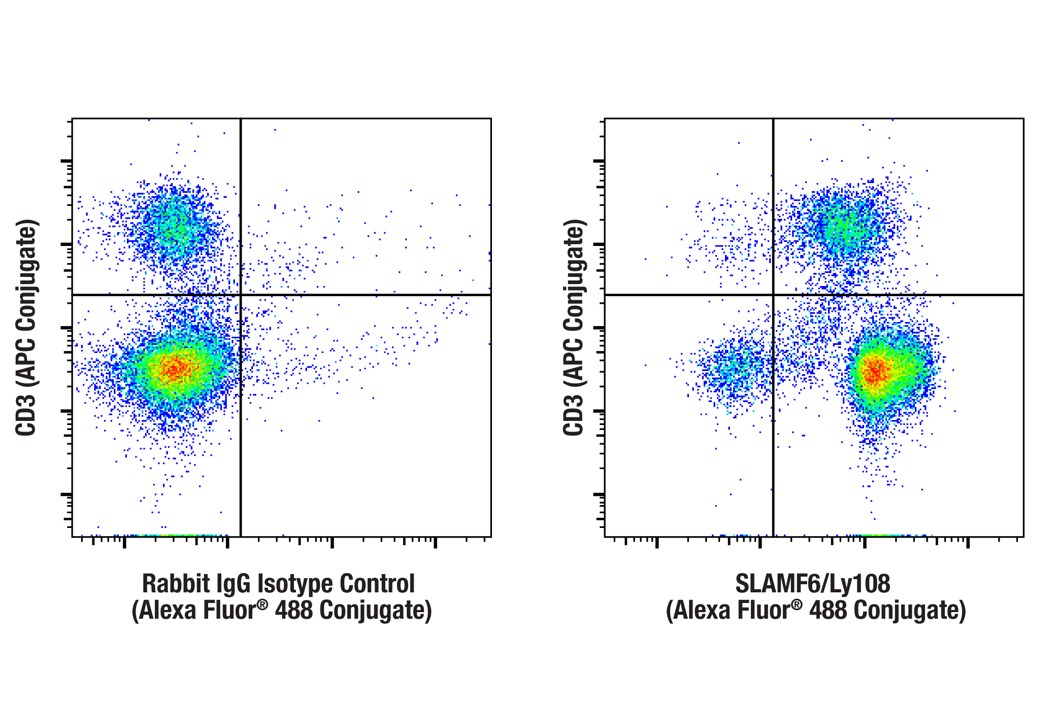 Flow Cytometry Image 1: SLAMF6/Ly108 (E2P7A) Rabbit mAb (Alexa Fluor® 488 Conjugate)