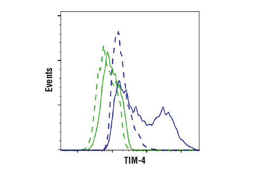 Flow Cytometry Image 1: TIM-4 (D3W4F) XP® Rabbit mAb (BSA and Azide Free)