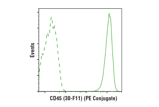 Flow Cytometry Image 1: Rat (LTF-2) mAb IgG2b Isotype Control (PE Conjugate)