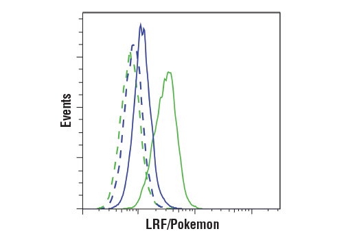 Flow Cytometry Image 1: LRF/Pokemon (D7U2O) Rabbit mAb (BSA and Azide Free)