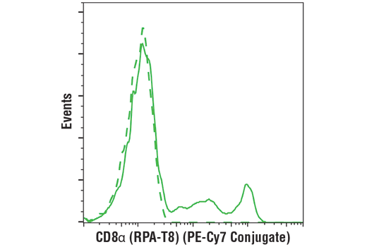 Flow Cytometry Image 1: CD8α (RPA-T8) Mouse mAb (PE-Cy7® Conjugate)
