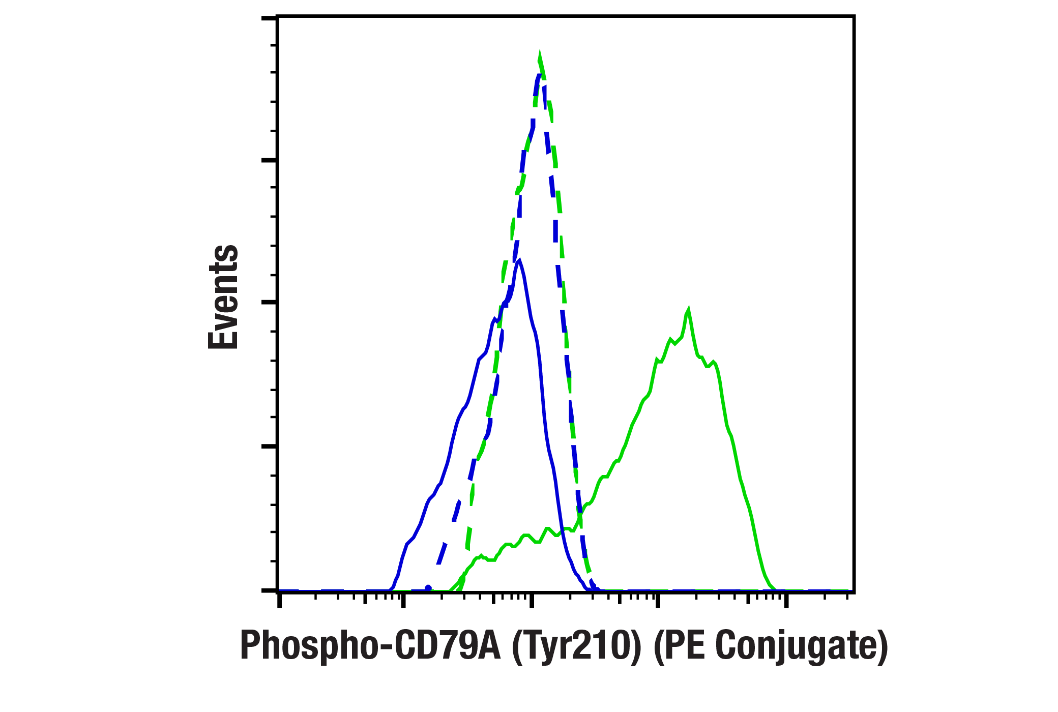 Flow Cytometry Image 1: Phospho-CD79A (Tyr210) (E8E9Z) Rabbit mAb (PE Conjugate)