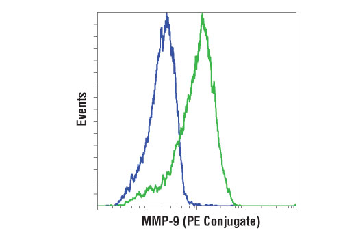 Flow Cytometry Image 1: MMP-9 (D6O3H) XP® Rabbit mAb (PE Conjugate)
