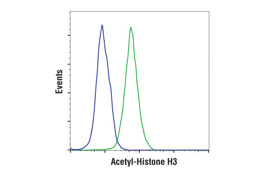 Flow Cytometry Image 1: Acetyl-Histone H3 (Lys36) (D9T5Q) Rabbit mAb