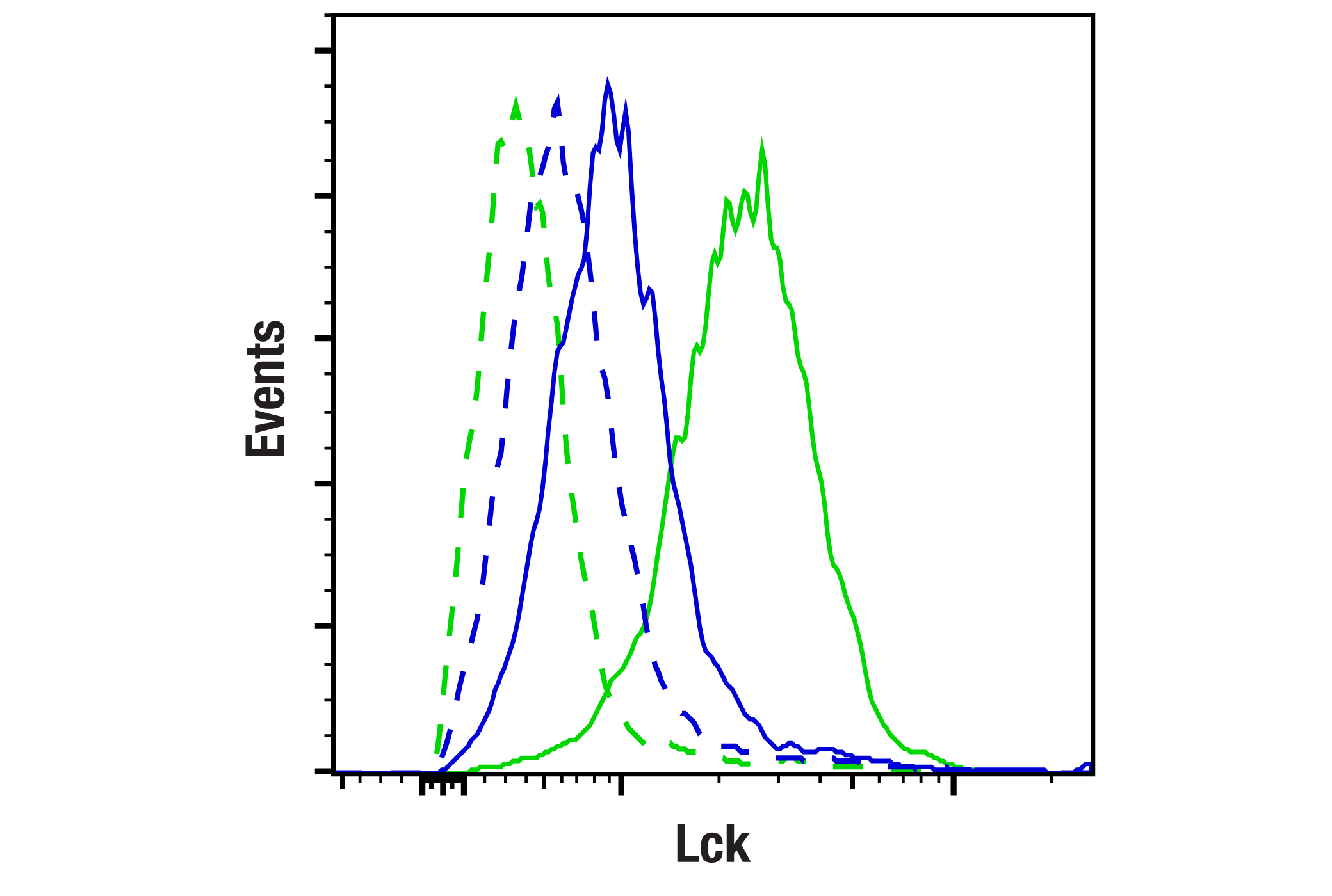 Flow Cytometry Image 1: Lck (73A5) Rabbit mAb