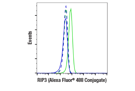 Flow Cytometry Image 1: RIP3 (E7A7F) XP® Rabbit mAb (Alexa Fluor® 488 Conjugate)