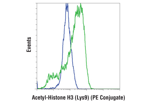 Flow Cytometry Image 1: Acetyl-Histone H3 (Lys9) (C5B11) Rabbit mAb (PE Conjugate)