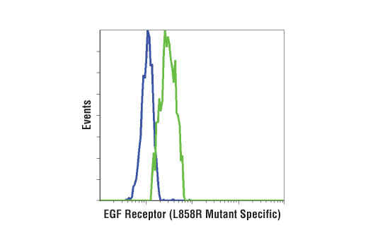 Flow Cytometry Image 1: EGF Receptor (L858R Mutant Specific) (43B2) Rabbit mAb (BSA and Azide Free)