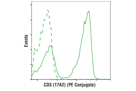 Flow Cytometry Image 2: CD3 (17A2) Rat mAb (PE Conjugate)