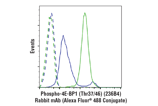 Flow Cytometry Image 1: Phospho-4E-BP1 (Thr37/46) (236B4) Rabbit mAb (Alexa Fluor® 488 Conjugate)