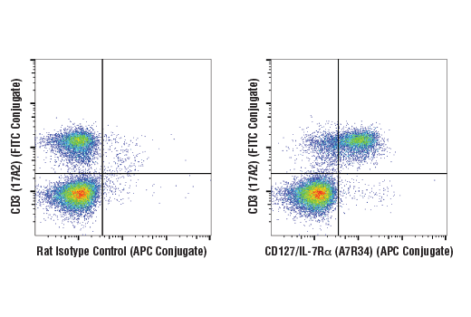 Flow Cytometry Image 1: CD127/IL-7Rα (A7R34) Rat mAb (APC Conjugate)
