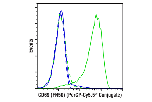 Flow Cytometry Image 1: CD69 (FN50) Mouse mAb (PerCP-Cy5.5® Conjugate)