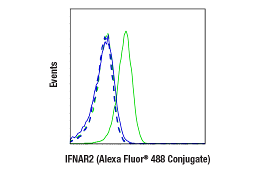 Flow Cytometry Image 1: IFNAR2 (E7Z4M) Rabbit mAb (Alexa Fluor® 488 Conjugate)