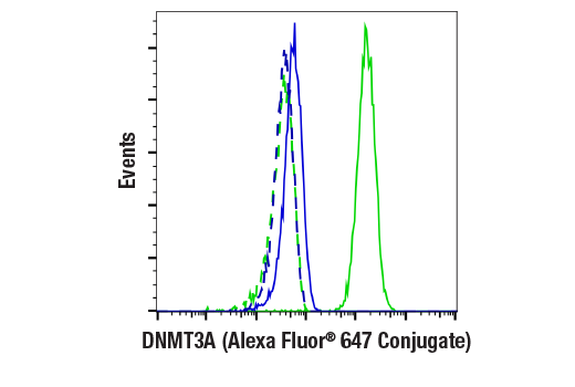 Flow Cytometry Image 1: DNMT3A (D2H4B) Rabbit mAb (Alexa Fluor® 647 Conjugate)