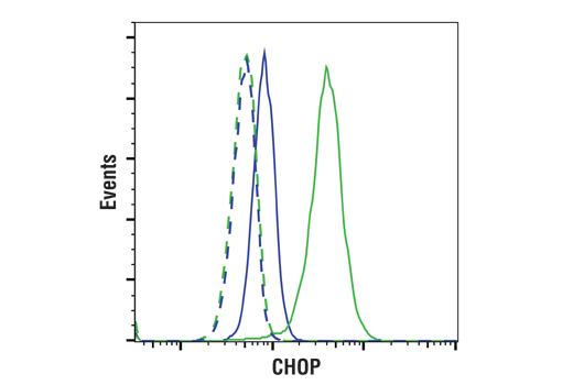 Flow Cytometry Image 1: CHOP (L63F7) Mouse mAb