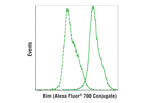 Flow Cytometry Image 1: Bim (C34C5) Rabbit mAb (Alexa Fluor® 700 Conjugate)