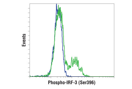 Flow Cytometry Image 2: Phospho-IRF-3 (Ser396) (D6O1M) Rabbit mAb