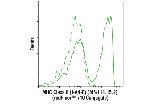 Flow Cytometry Image 2: MHC Class II (I-A/I-E) (M5/114.15.2) Rat mAb (redFluor™ 710 Conjugate)