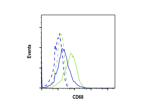 Flow Cytometry Image 1: CD68 (E3O7V) Rabbit mAb (BSA and Azide Free)