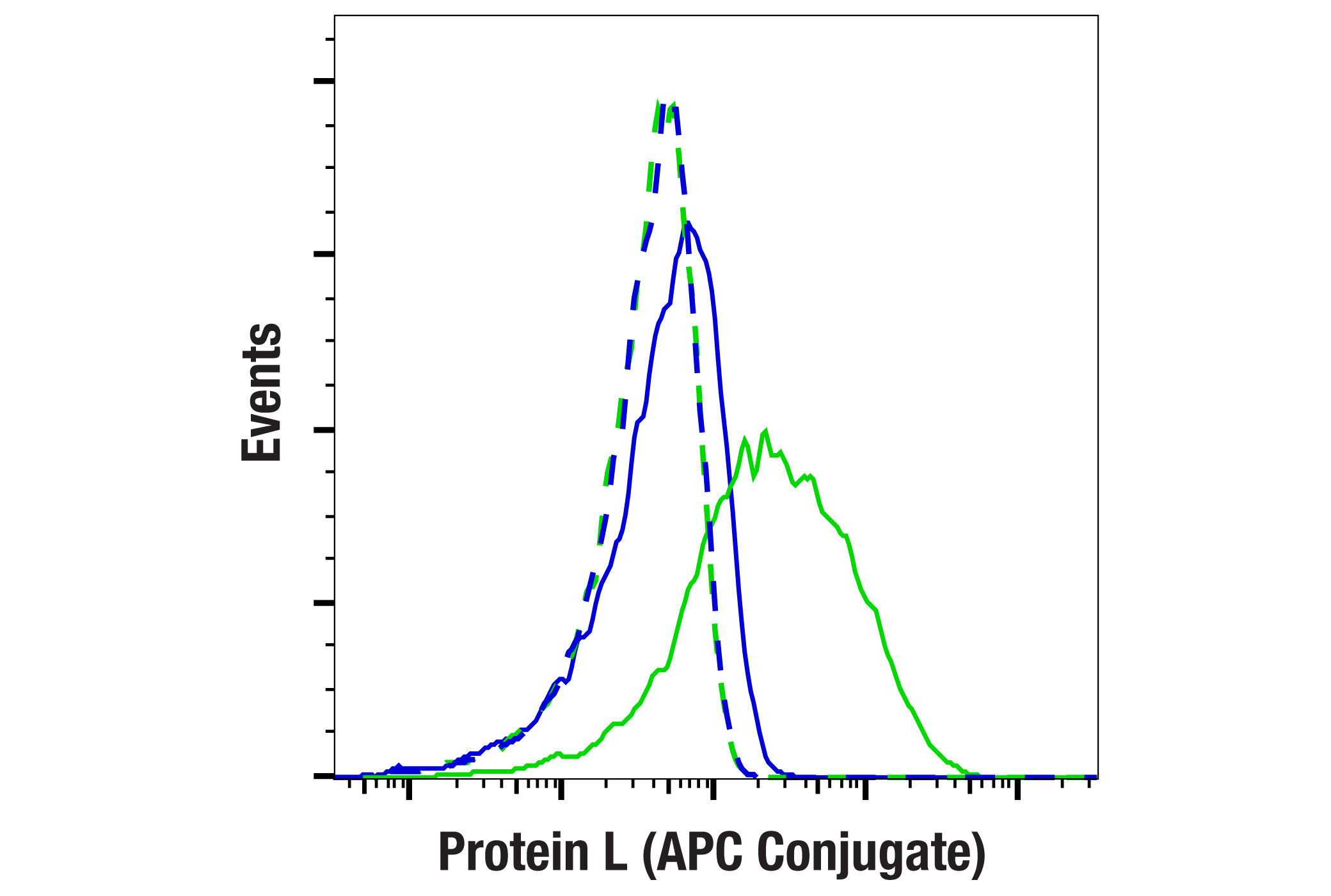 Flow Cytometry Image 3: Protein L (APC Conjugate)