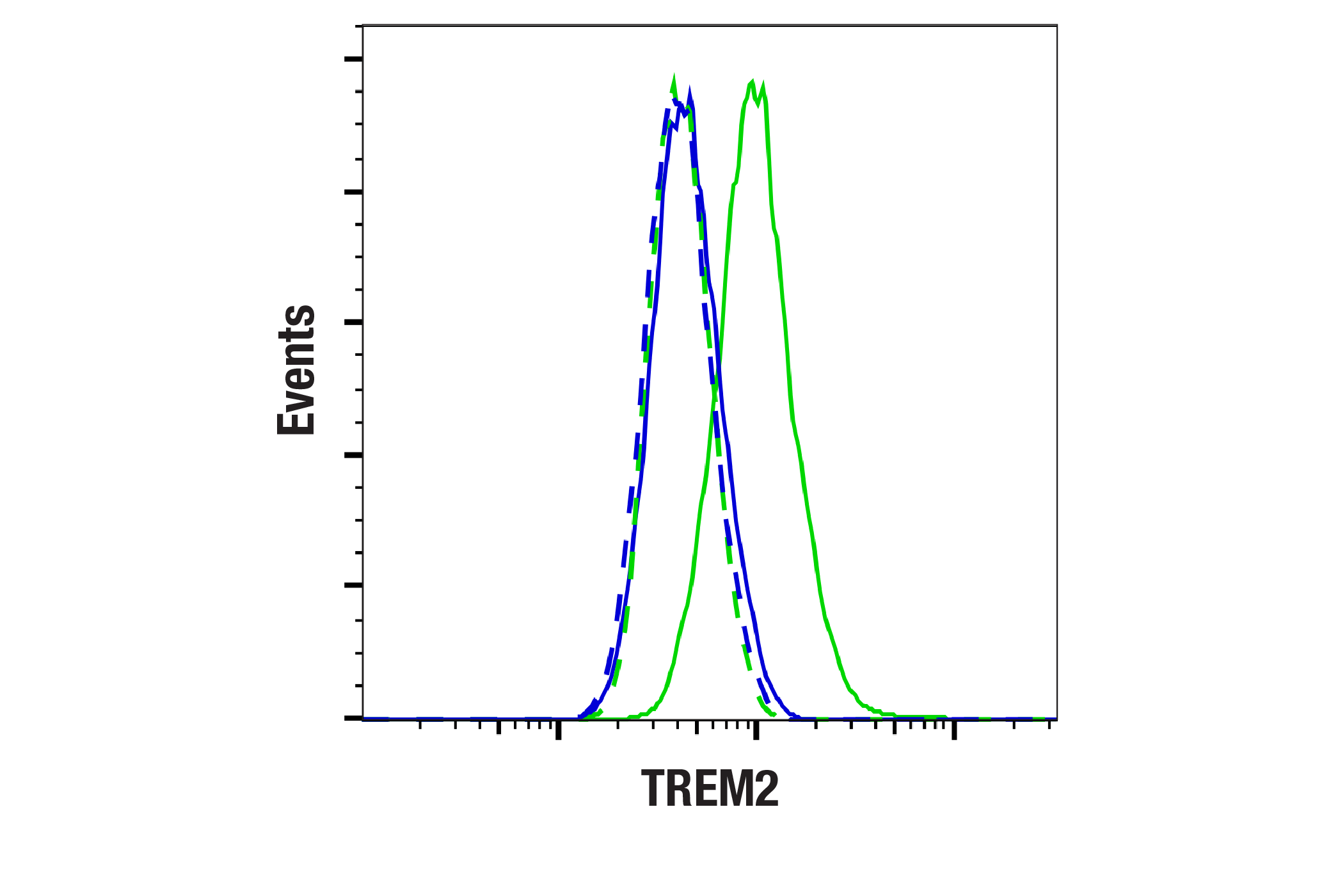 Flow Cytometry Image 1: TREM2 (E4F5G) Mouse mAb