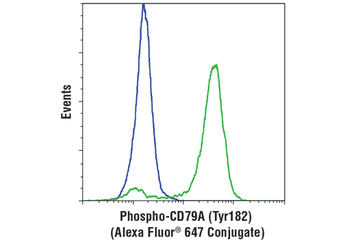 Flow Cytometry Image 1: Phospho-CD79A (Tyr182) (D1B9) Rabbit mAb (Alexa Fluor® 647 Conjugate)