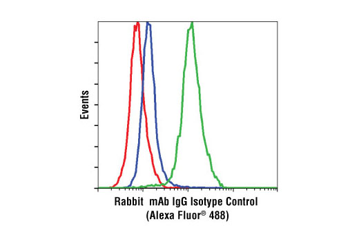 Flow Cytometry Image 2: Rabbit (DA1E) mAb IgG XP® Isotype Control (Alexa Fluor® 488 Conjugate)