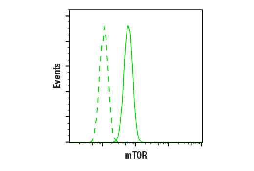 Flow Cytometry Image 2: mTOR (7C10) Rabbit mAb