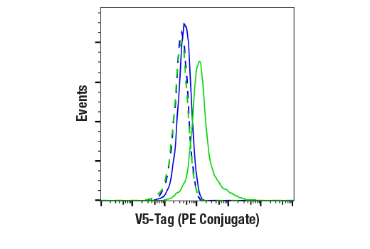 Flow Cytometry Image 1: V5-Tag (E9H8O) Mouse mAb (PE Conjugate)