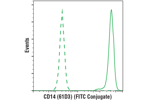 Flow Cytometry Image 1: CD14 (61D3) Mouse mAb (FITC Conjugate)