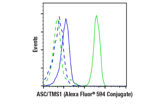 Flow Cytometry Image 1: ASC/TMS1 (D2W8U) Rabbit mAb (Alexa Fluor® 594 Conjugate)