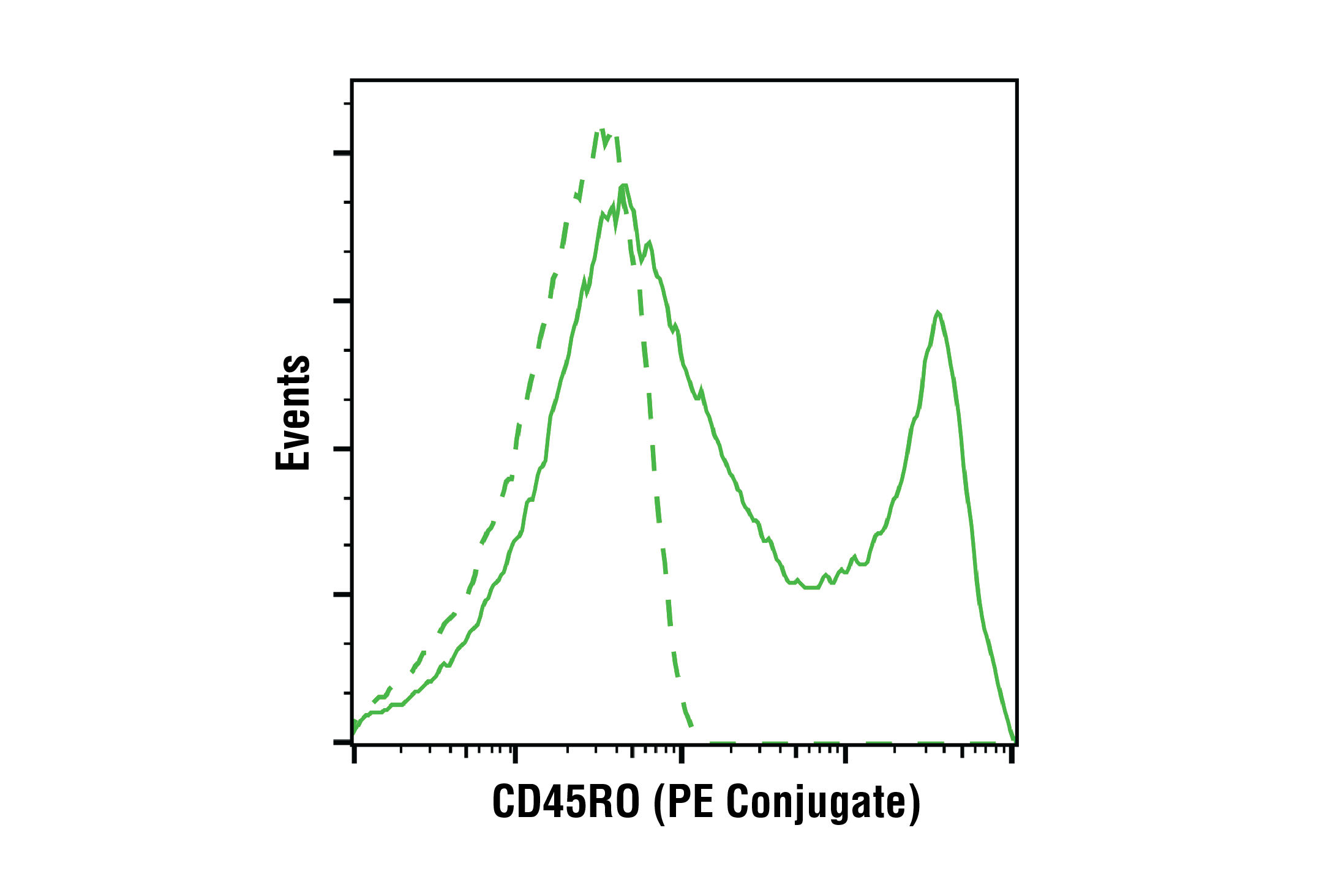 Flow Cytometry Image 1: CD45RO (UCHL1) Mouse mAb (PE Conjugate)