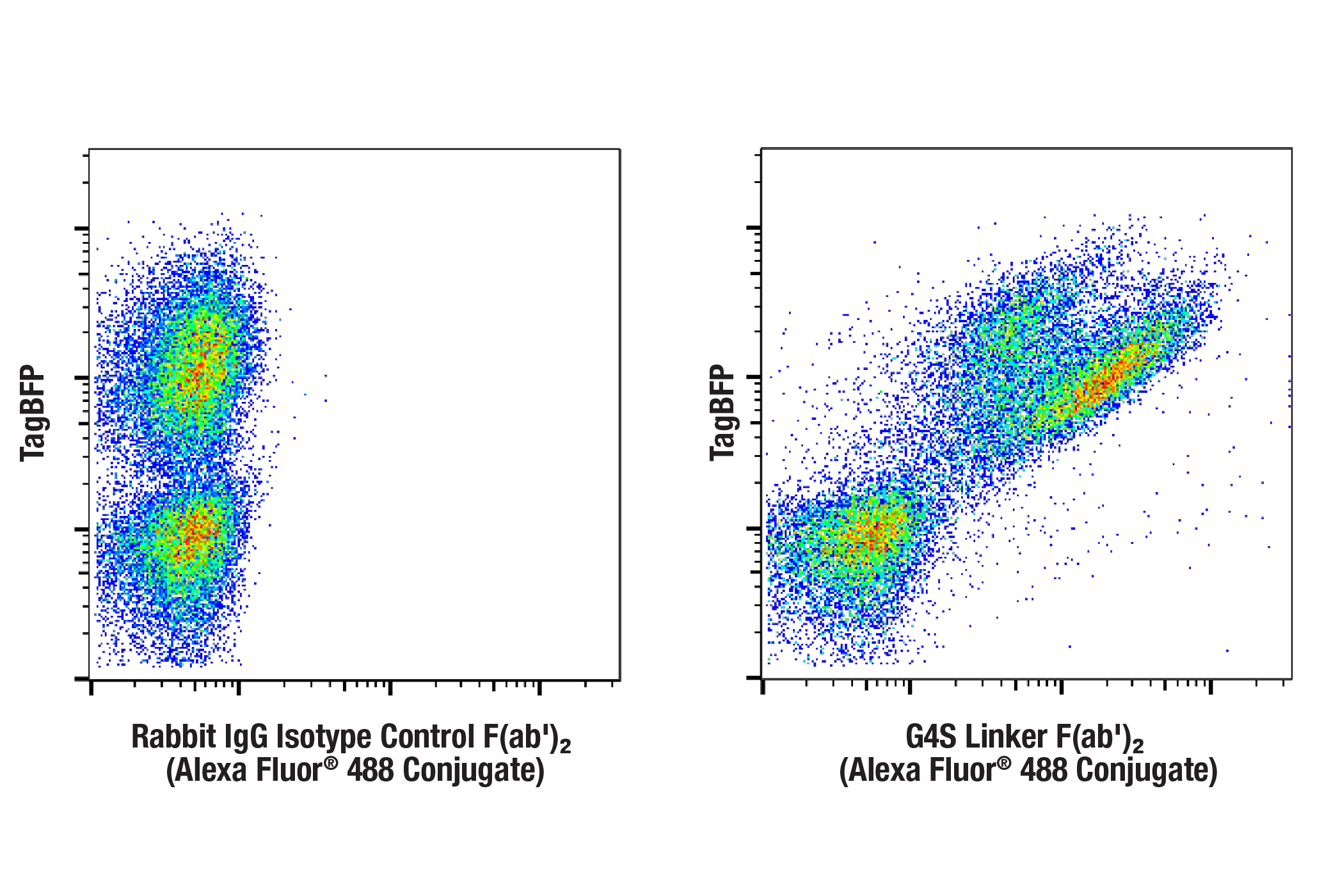 Flow Cytometry Image 1: G4S Linker (E7O2V) F(ab')2 Fragment (Alexa Fluor® 488 Conjugate)
