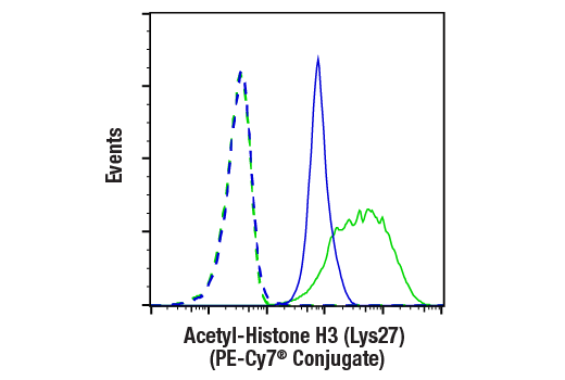 Flow Cytometry Image 1: Acetyl-Histone H3 (Lys27) (D5E4) XP® Rabbit mAb (PE-Cy7® Conjugate)