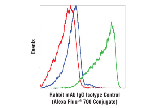 Flow Cytometry Image 1: Rabbit (DA1E) mAb IgG XP® Isotype Control (Alexa Fluor® 700 Conjugate)