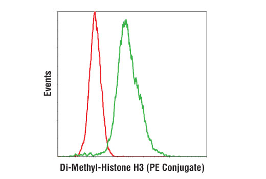 Flow Cytometry Image 1: Di-Methyl-Histone H3 (Lys9) (D85B4) XP® Rabbit mAb (PE Conjugate)