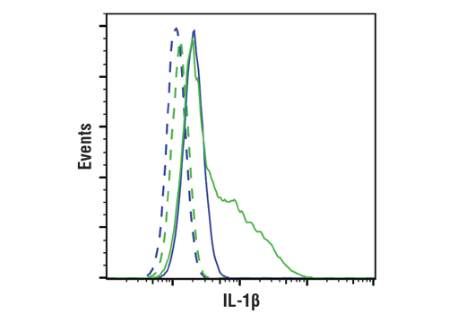 Flow Cytometry Image 1: IL-1β (D6D6T) Rabbit mAb