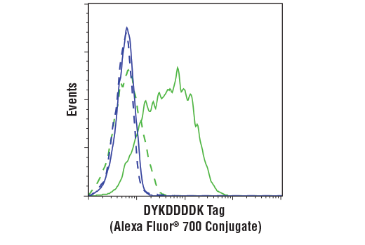 Flow Cytometry Image 1: DYKDDDDK Tag (D6W5B) Rabbit mAb (Binds to same epitope as Sigma's Anti-FLAG® M2 Antibody) (Alexa Fluor® 700 Conjugate)