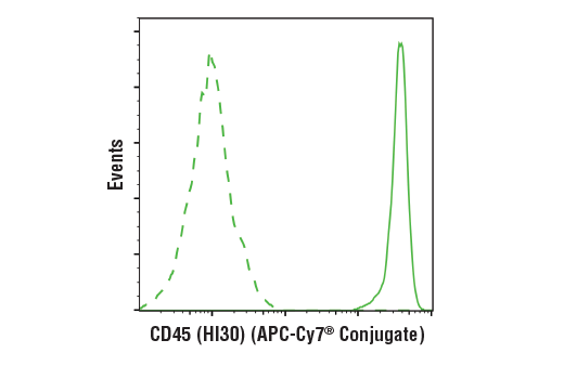 Flow Cytometry Image 1: Mouse (MOPC-21) mAb IgG1 Isotype Control (APC-Cy7® Conjugate)