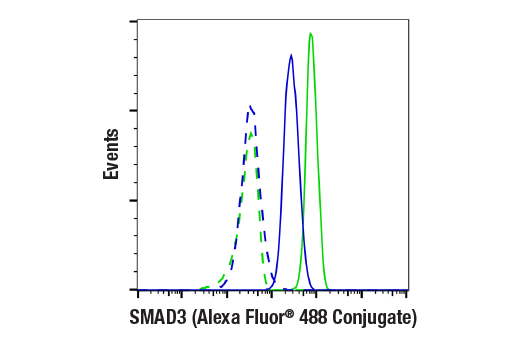 Flow Cytometry Image 1: SMAD3 (C67H9) Rabbit mAb (Alexa Fluor® 488 Conjugate)